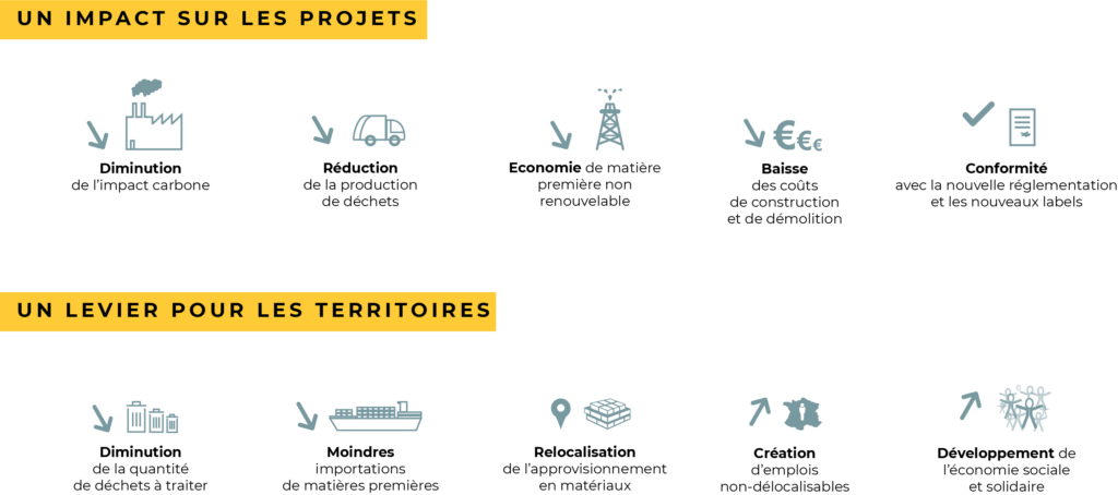 impact du réemploi sur les projets et le levier pour les territoires