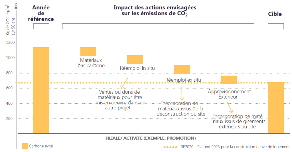 Projection de la réduction des Émissions de CO2