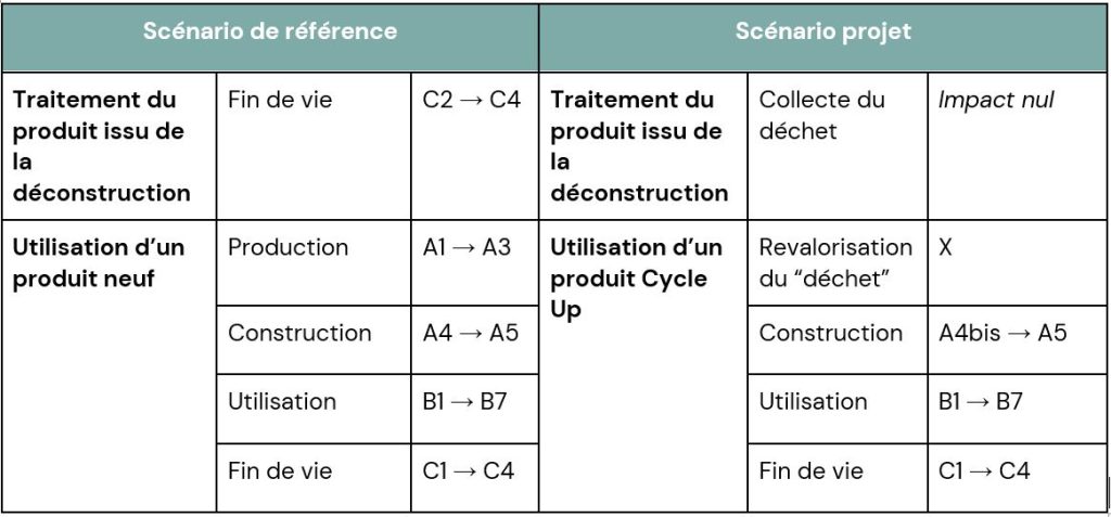 méthode carbone cycle up tableau ACV