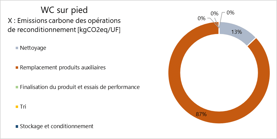 reconditionnement WC impact carbone